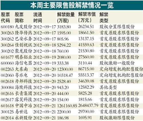 沪深两市本周限售股解禁市值达303亿元