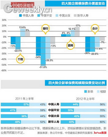 保险业告别高增长
