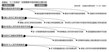 “十二五”实现跨境直投基本可兑换
