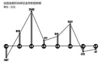保证金存款结构生变 1.3万亿跨境结算补缺