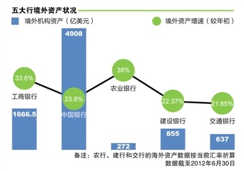 五大行境外图谱:存贷比不封顶 资产利润增幅超国内
