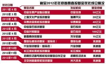 PE双重备案雏形隐现 非券商系或“被动”纳入