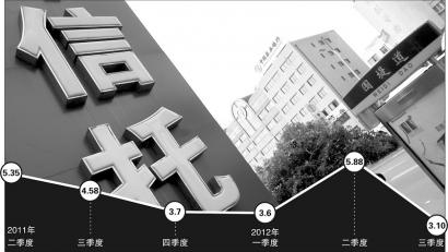 “证大系”信托连爆巨额亏损