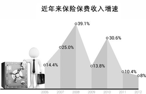 保险业增速20年首次降至个位 2012同比增长8%