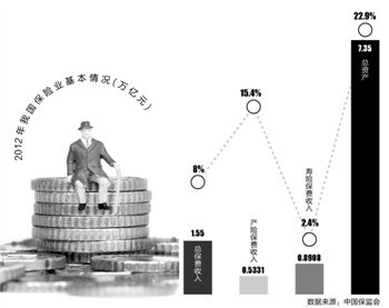 保监会拟设资产负债匹配委员会 为克错配难题