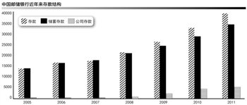 邮储银行改革7年之痒:盈利失衡资产业务存短板