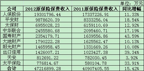 2012年保费排名前十位险企