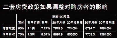 传二套房贷首付提至七成 主管部门和银行皆称未获通知