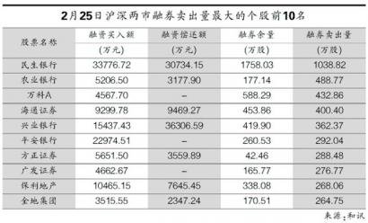 转融券试点明推出 平安银行融券卖出额暴增81%