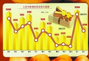 2月新增贷款6200亿元 预计3月新增贷款将回升