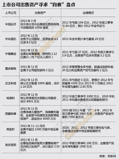 卖股卖地卖公司 上市公司自救各出奇招