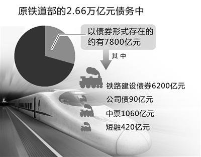 巨额负债引发市场担忧 铁路融资需优化结构