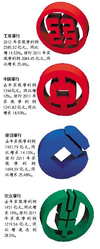 工行日赚6亿蝉联最赚钱银行 四大行赚钱速度大降