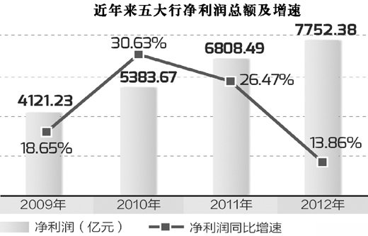 银行业告别利润高增长