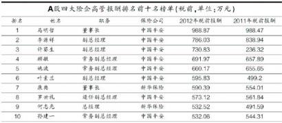 上市险企10大高管去年人均年薪668万元