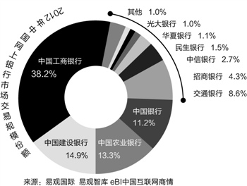 全年交易规模近一千万亿 网银差异化格局显现