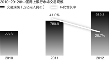 全年交易规模近一千万亿 网银差异化格局显现