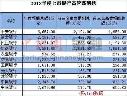 上市银行高管笑纳高薪 民生2012年派薪“最大方”