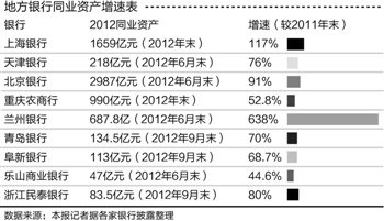 地方银行同业资产增速普超50% 上海银行超一倍