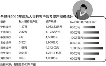 私人银行24%客户更换主办行 中信流失50%?