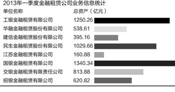 金融租赁公司排名 国银、工银、民生总资产超千亿