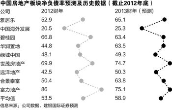 内地房企四月离岸债融资过百亿美元