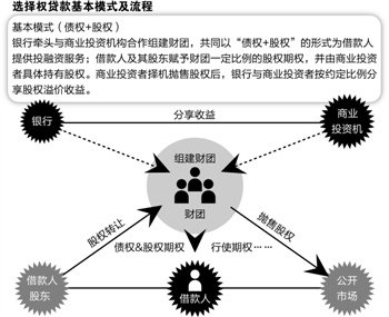 银行提取股权溢价50% 选择权贷款曲线投贷联动