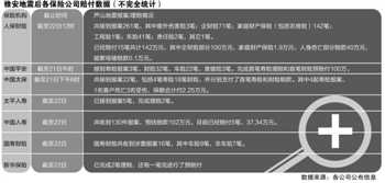 商业险覆盖率有限 巨灾险亟待破题