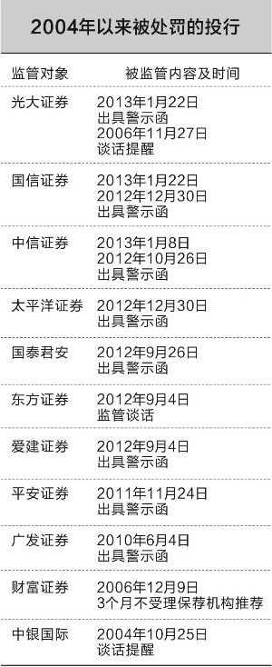 10年否决245单IPO项目 低成本造假渐成过去式