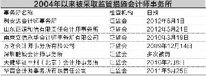 10年否决245单IPO项目 低成本造假渐成过去式