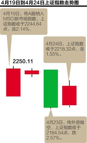A股纳入MSCI无期 万亿增量资金入市或仅百亿