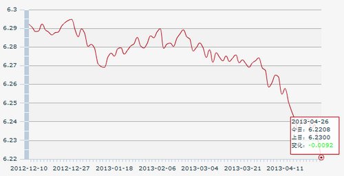 人民币中间价月内第9度刷出新高 逼近6.22大关