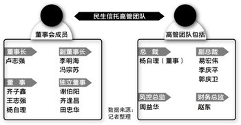 卢志强挂帅民生信托 泛海模式金控帝国资本腾挪术