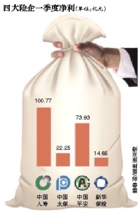 四大险企一季赚212亿 平安投资收益超百亿