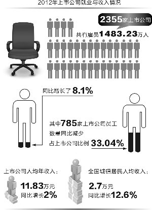 去年2355家上市公司雇员1483万 人均收入12万