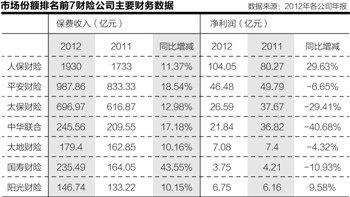财险业告别最后的狂欢 承保盈利进入下行通道