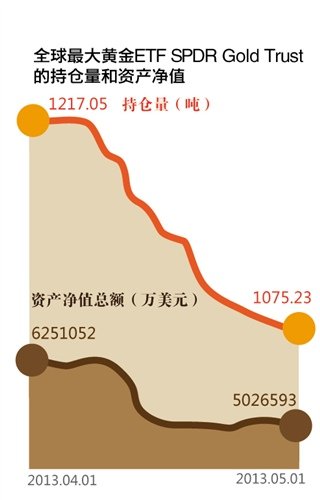 黄金再次大跌 大妈激战华尔街实属虚构