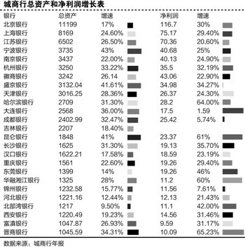 城商行利润增速普降 央企系逆势狂飙