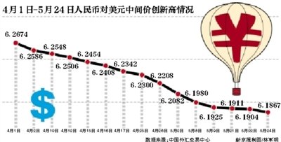 人民币汇率35天15次创新高 升值幅度超去年全年