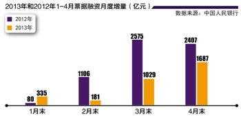银监会再掀金融机构票据市场整肃风暴 剑指两跨违规