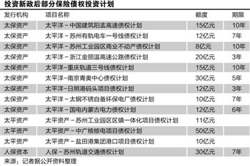 收益率超6% 首例无担保债权计划获“超额认购”