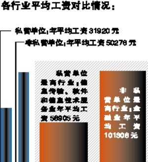 金融业平均工资最高达101308元/年
