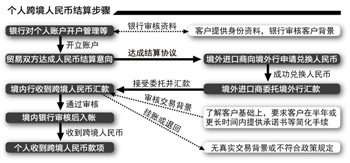 50万为界分类监管 义乌全面推开个人跨境人民币结算