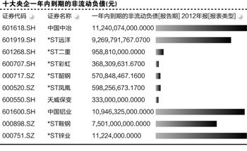 869亿债务年内到期 亏损央企“卖子”偿债