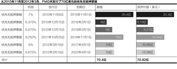 债务违约或引破产风险 FMG寻求中国融资被拒