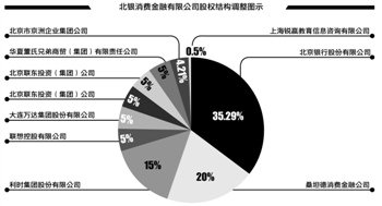 北银消费牵手桑坦德 出售44.71%股权引入8家民企