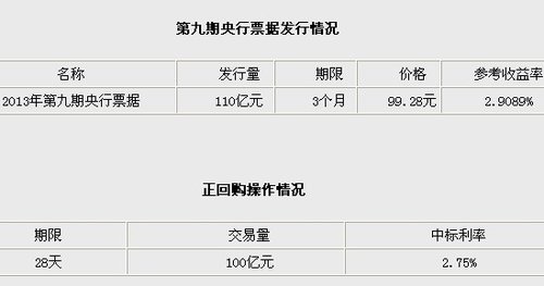 央行今日发行110亿元央票 开展100亿元正回购