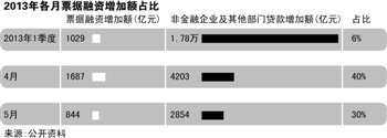 年中规模冲动 票据融资大增背后三重诱因