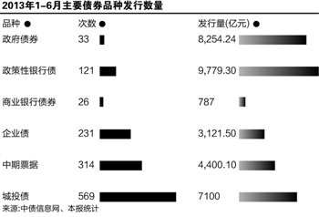 流动性偏紧冲击债券市场 城投6月仅发533亿元 