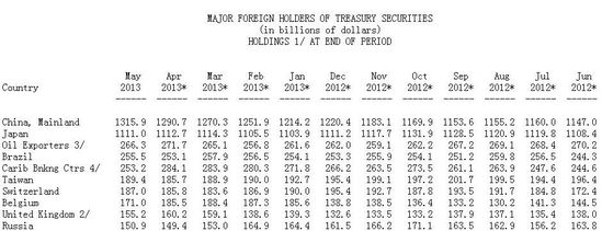 中国5月增持美债252亿美元 至13159亿美元